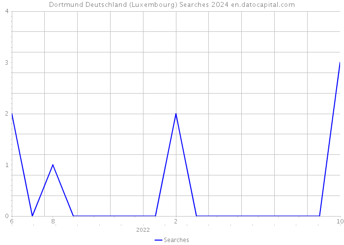 Dortmund Deutschland (Luxembourg) Searches 2024 
