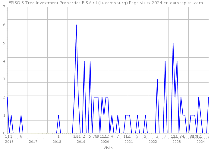 EPISO 3 Tree Investment Properties B S.à r.l (Luxembourg) Page visits 2024 
