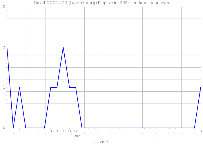 David OCONNOR (Luxembourg) Page visits 2024 