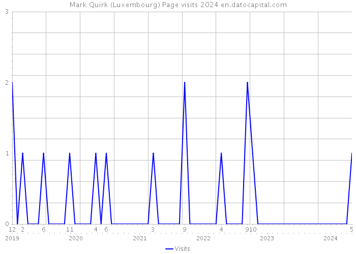 Mark Quirk (Luxembourg) Page visits 2024 