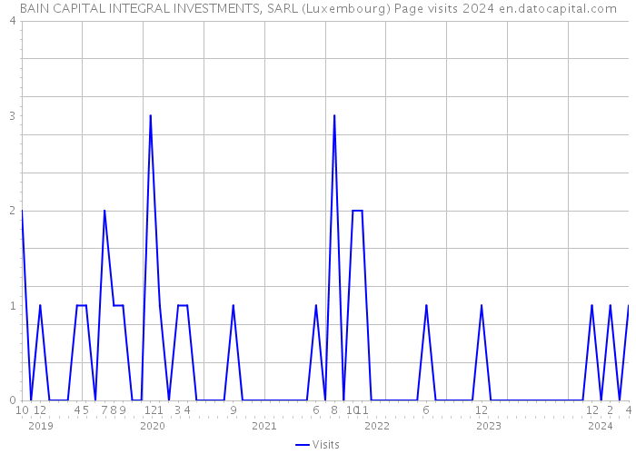 BAIN CAPITAL INTEGRAL INVESTMENTS, SARL (Luxembourg) Page visits 2024 