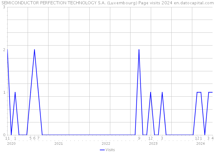 SEMICONDUCTOR PERFECTION TECHNOLOGY S.A. (Luxembourg) Page visits 2024 