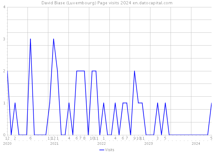 David Biase (Luxembourg) Page visits 2024 