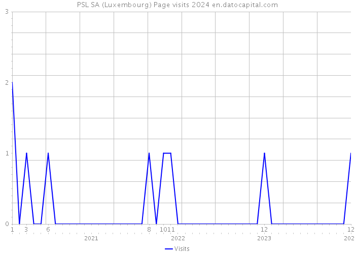 PSL SA (Luxembourg) Page visits 2024 