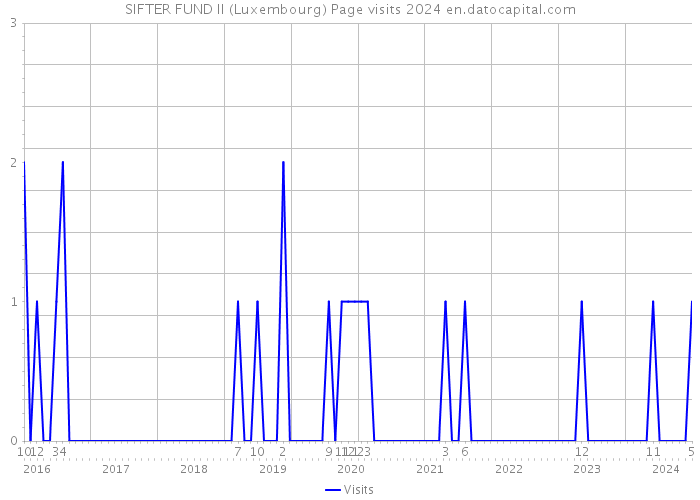 SIFTER FUND II (Luxembourg) Page visits 2024 
