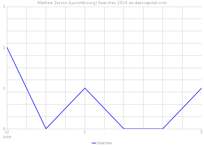 Mathew Zervos (Luxembourg) Searches 2024 