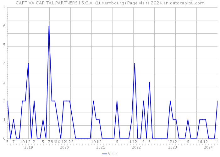 CAPTIVA CAPITAL PARTNERS I S.C.A. (Luxembourg) Page visits 2024 