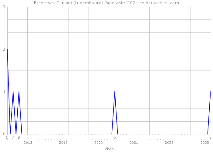 Francesco Giuliani (Luxembourg) Page visits 2024 