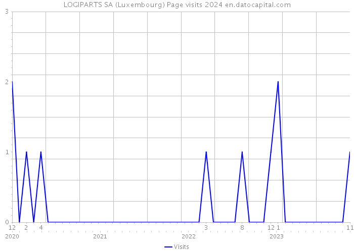 LOGIPARTS SA (Luxembourg) Page visits 2024 