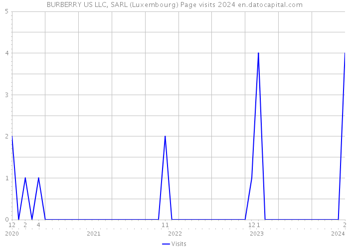 BURBERRY US LLC, SARL (Luxembourg) Page visits 2024 