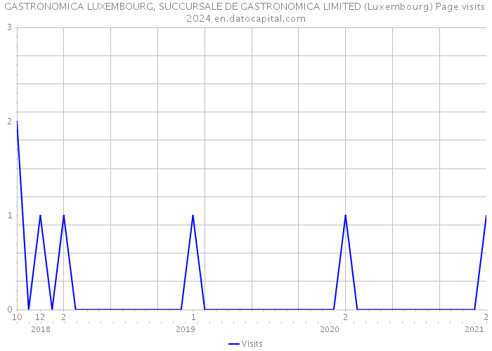 GASTRONOMICA LUXEMBOURG, SUCCURSALE DE GASTRONOMICA LIMITED (Luxembourg) Page visits 2024 
