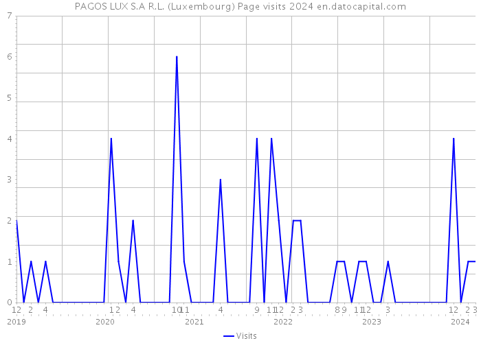 PAGOS LUX S.A R.L. (Luxembourg) Page visits 2024 