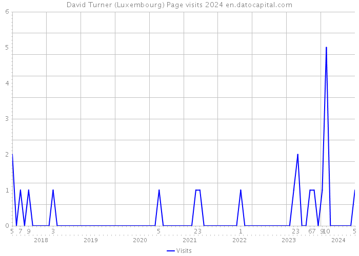 David Turner (Luxembourg) Page visits 2024 