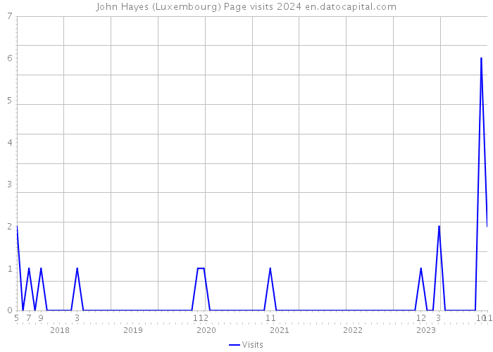 John Hayes (Luxembourg) Page visits 2024 