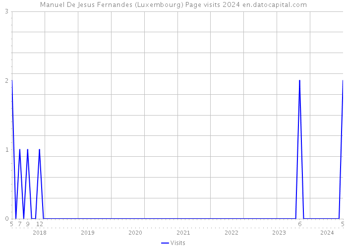 Manuel De Jesus Fernandes (Luxembourg) Page visits 2024 