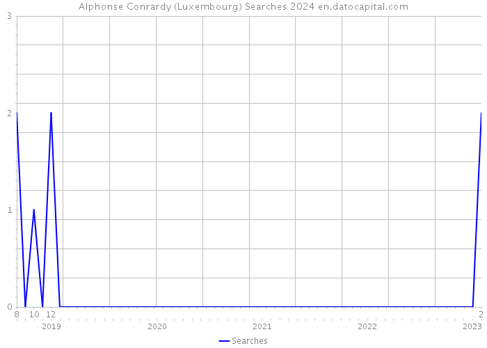 Alphonse Conrardy (Luxembourg) Searches 2024 