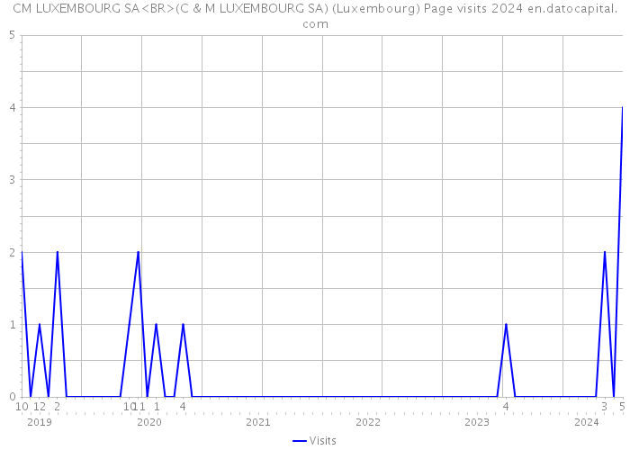 CM LUXEMBOURG SA<BR>(C & M LUXEMBOURG SA) (Luxembourg) Page visits 2024 