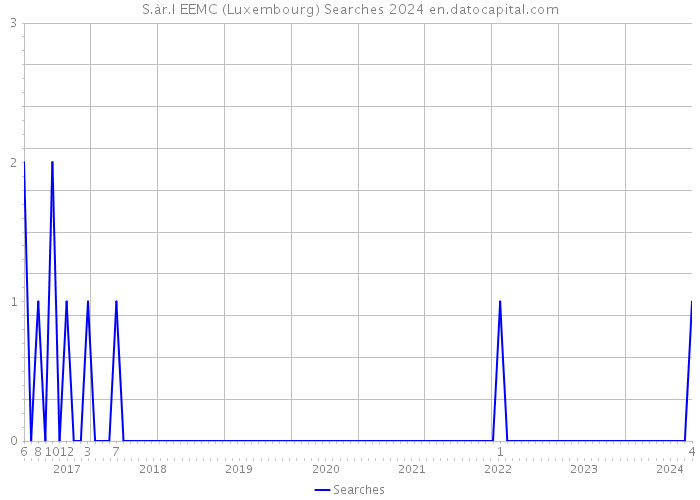 S.àr.l EEMC (Luxembourg) Searches 2024 