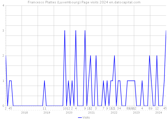 Francesco Plattes (Luxembourg) Page visits 2024 