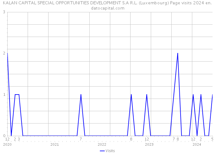 KALAN CAPITAL SPECIAL OPPORTUNITIES DEVELOPMENT S.A R.L. (Luxembourg) Page visits 2024 