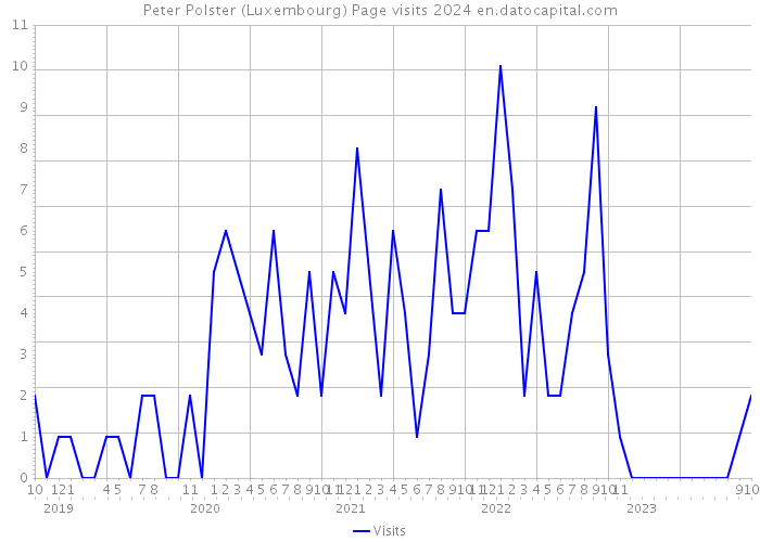 Peter Polster (Luxembourg) Page visits 2024 