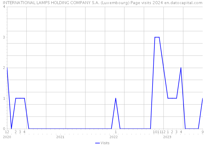 INTERNATIONAL LAMPS HOLDING COMPANY S.A. (Luxembourg) Page visits 2024 
