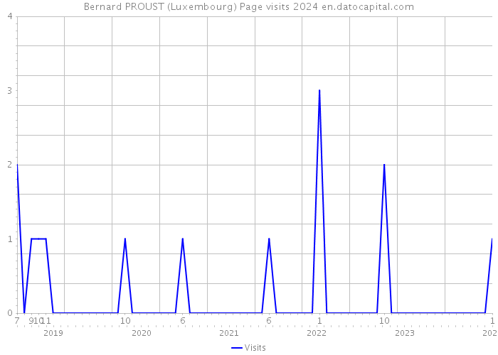 Bernard PROUST (Luxembourg) Page visits 2024 