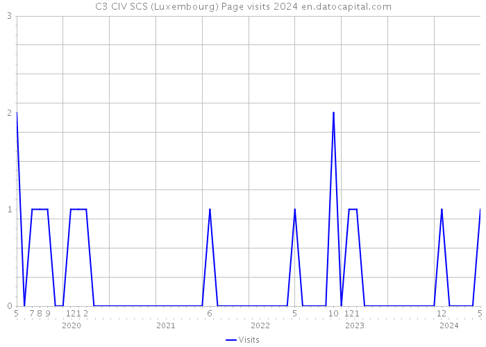 C3 CIV SCS (Luxembourg) Page visits 2024 