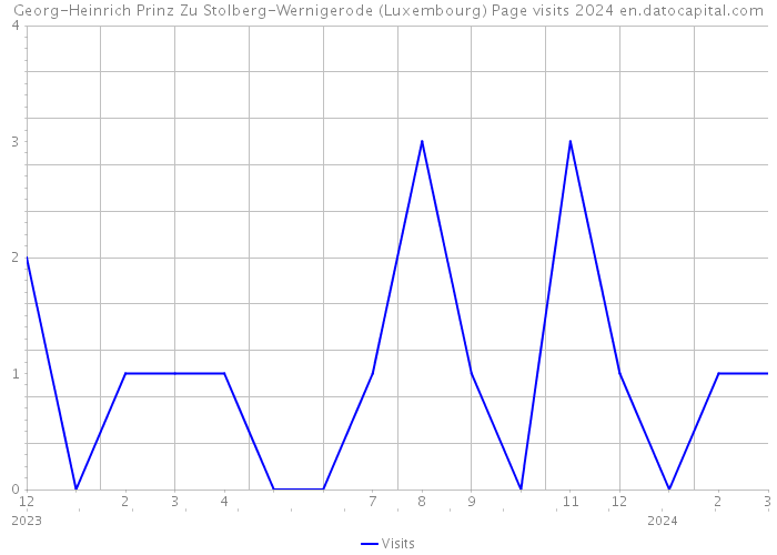 Georg-Heinrich Prinz Zu Stolberg-Wernigerode (Luxembourg) Page visits 2024 