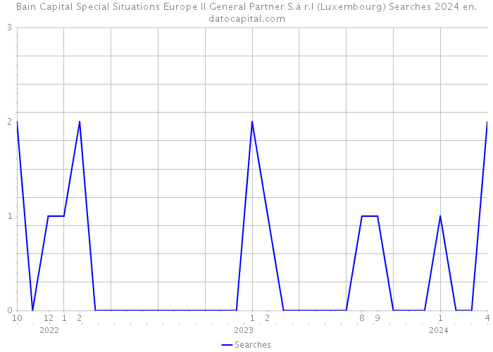 Bain Capital Special Situations Europe II General Partner S.à r.l (Luxembourg) Searches 2024 