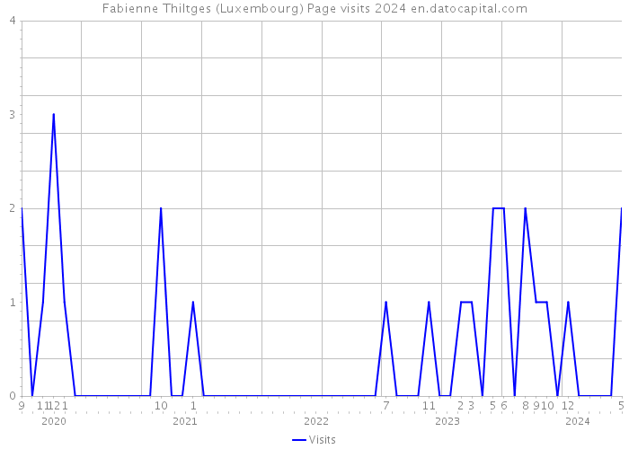 Fabienne Thiltges (Luxembourg) Page visits 2024 