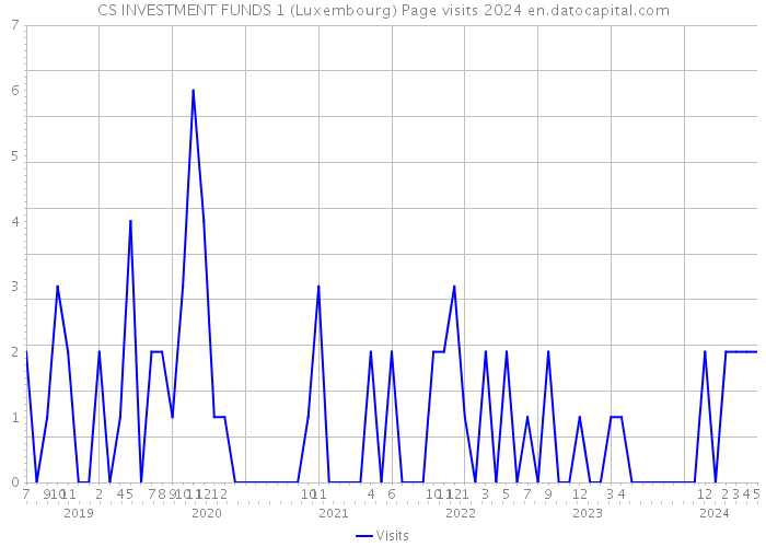 CS INVESTMENT FUNDS 1 (Luxembourg) Page visits 2024 