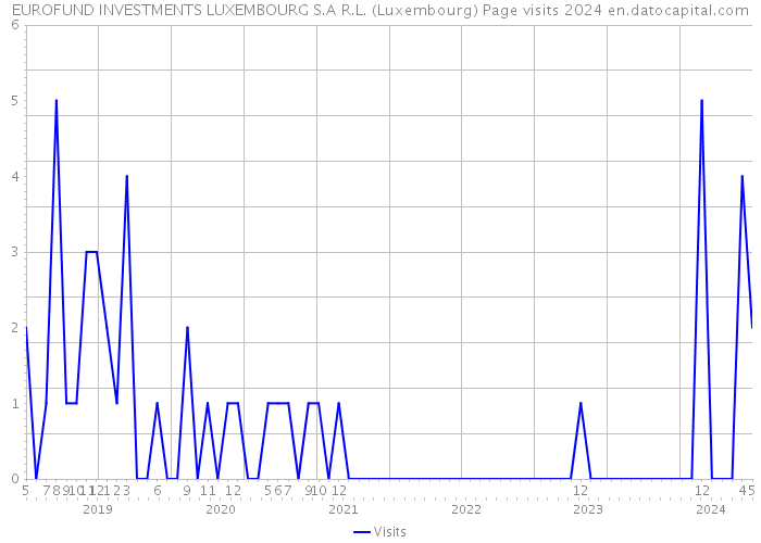 EUROFUND INVESTMENTS LUXEMBOURG S.A R.L. (Luxembourg) Page visits 2024 