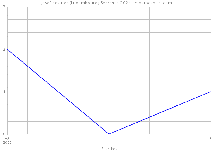 Josef Kastner (Luxembourg) Searches 2024 