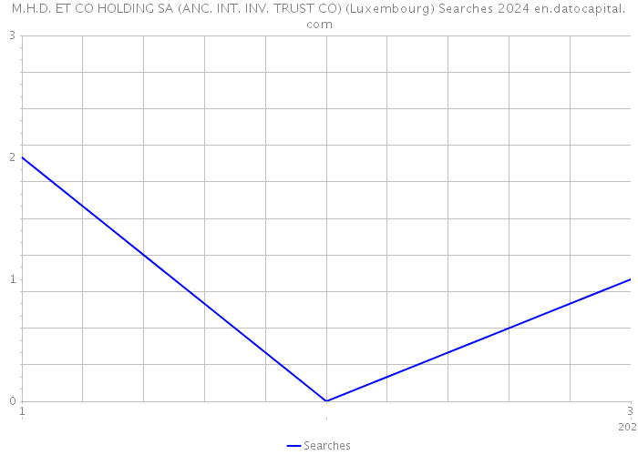 M.H.D. ET CO HOLDING SA (ANC. INT. INV. TRUST CO) (Luxembourg) Searches 2024 