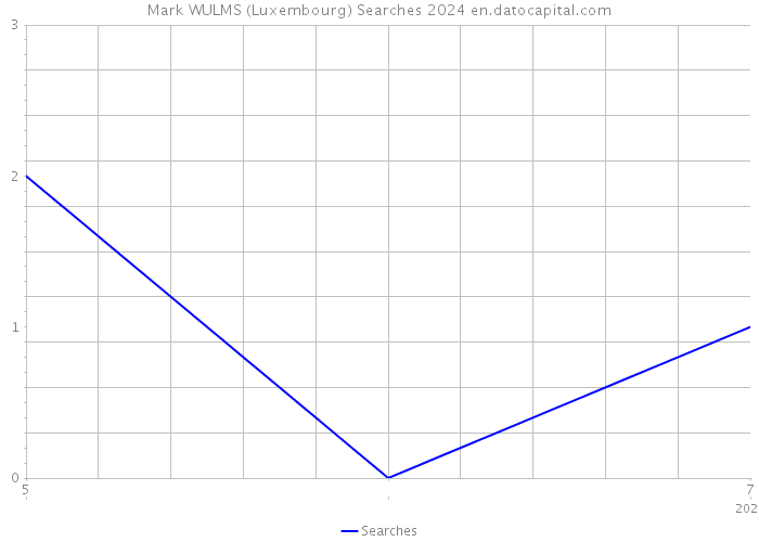 Mark WULMS (Luxembourg) Searches 2024 