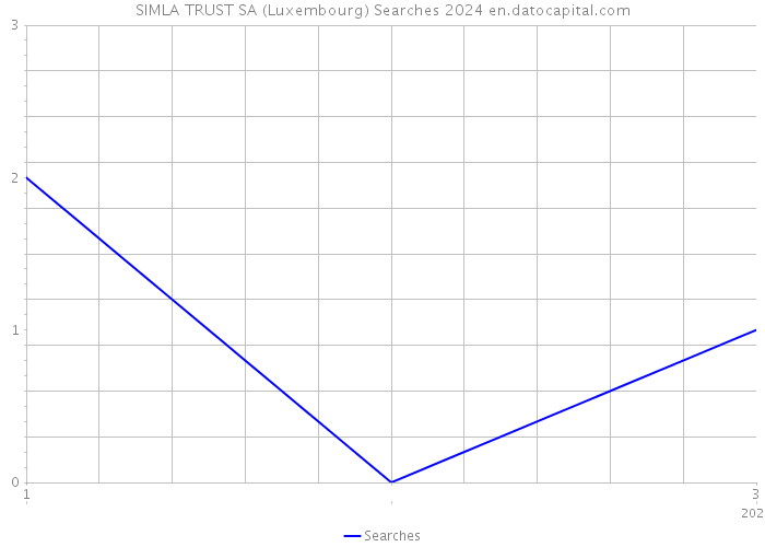 SIMLA TRUST SA (Luxembourg) Searches 2024 