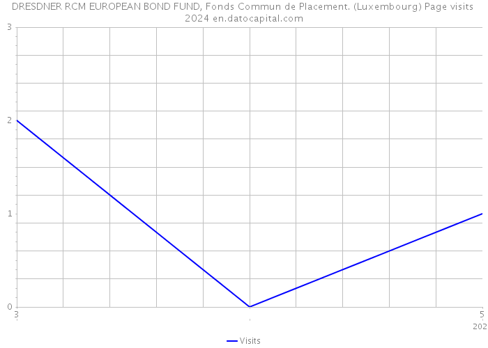 DRESDNER RCM EUROPEAN BOND FUND, Fonds Commun de Placement. (Luxembourg) Page visits 2024 