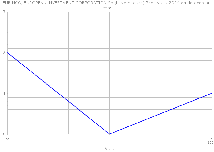 EURINCO, EUROPEAN INVESTMENT CORPORATION SA (Luxembourg) Page visits 2024 