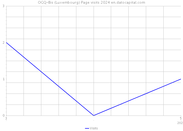OGQ-Bis (Luxembourg) Page visits 2024 