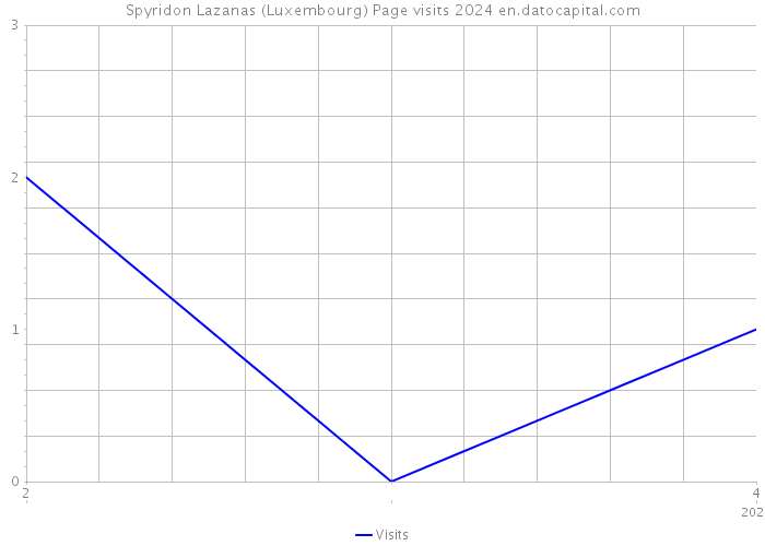 Spyridon Lazanas (Luxembourg) Page visits 2024 