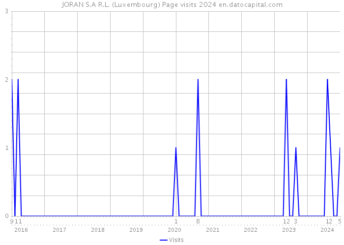 JORAN S.A R.L. (Luxembourg) Page visits 2024 