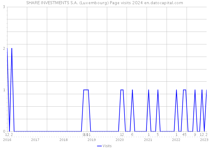 SHARE INVESTMENTS S.A. (Luxembourg) Page visits 2024 