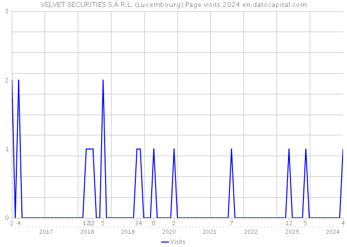 VELVET SECURITIES S.À R.L. (Luxembourg) Page visits 2024 