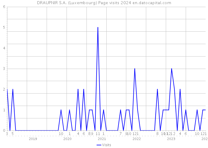 DRAUPNIR S.A. (Luxembourg) Page visits 2024 