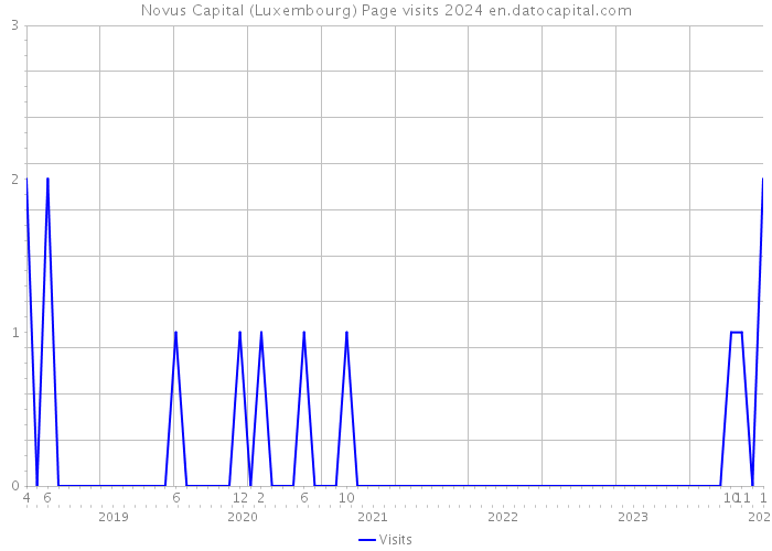 Novus Capital (Luxembourg) Page visits 2024 