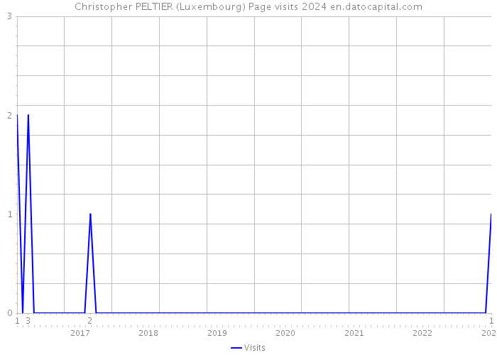 Christopher PELTIER (Luxembourg) Page visits 2024 
