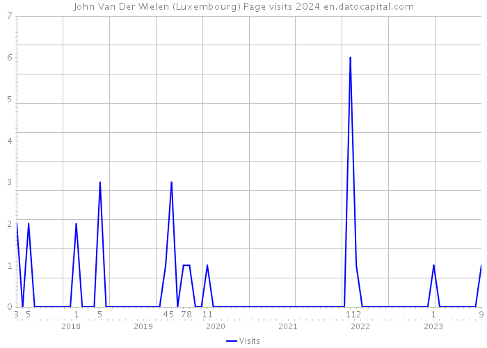 John Van Der Wielen (Luxembourg) Page visits 2024 