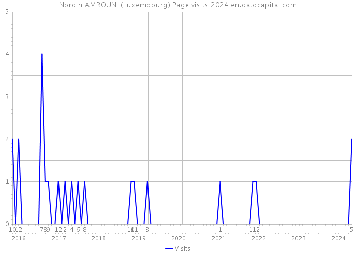 Nordin AMROUNI (Luxembourg) Page visits 2024 