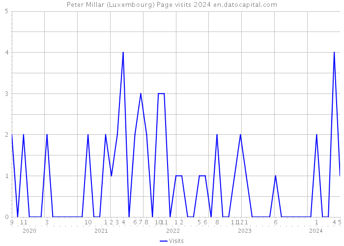 Peter Millar (Luxembourg) Page visits 2024 